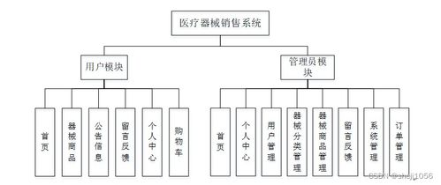基于Java的医疗器械销售系统与Node.js/Express程序在计算机软硬件及辅助设备零售领域的综合应用