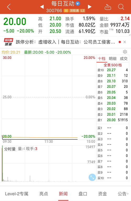 高级总监虚增6600万元销售合同 深交所火速下发关注函 每日互动开盘跌停
